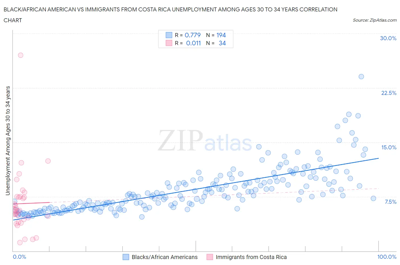 Black/African American vs Immigrants from Costa Rica Unemployment Among Ages 30 to 34 years