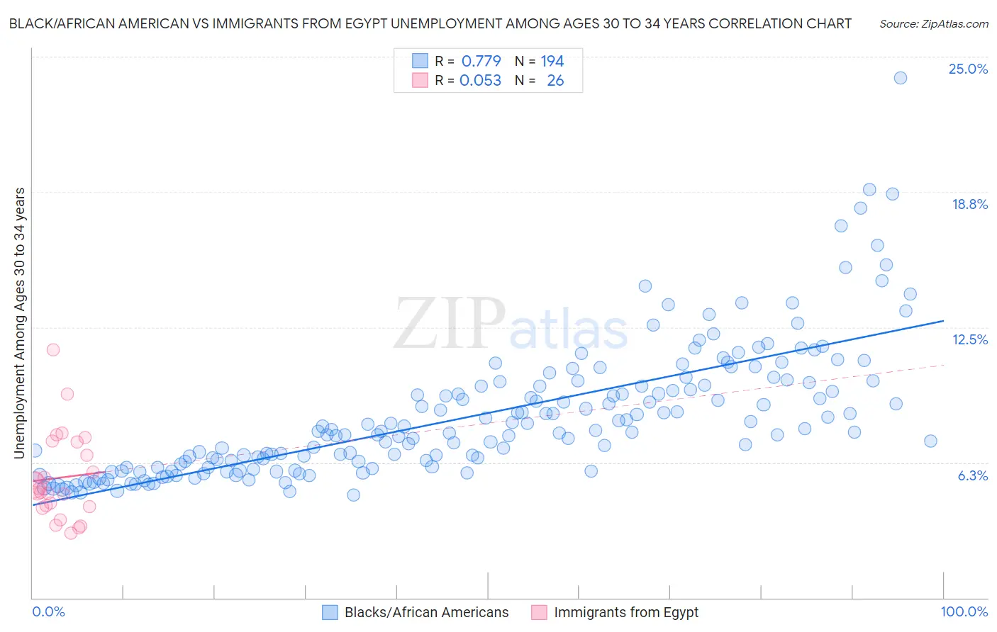 Black/African American vs Immigrants from Egypt Unemployment Among Ages 30 to 34 years
