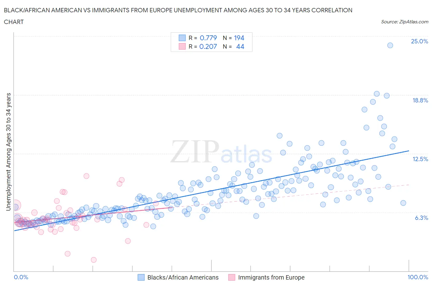 Black/African American vs Immigrants from Europe Unemployment Among Ages 30 to 34 years