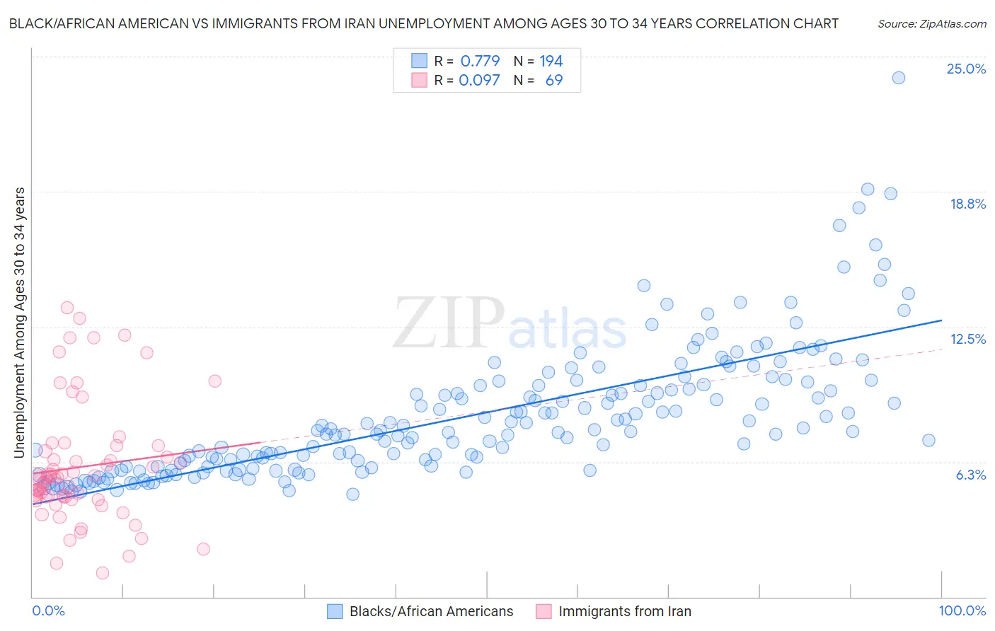 Black/African American vs Immigrants from Iran Unemployment Among Ages 30 to 34 years