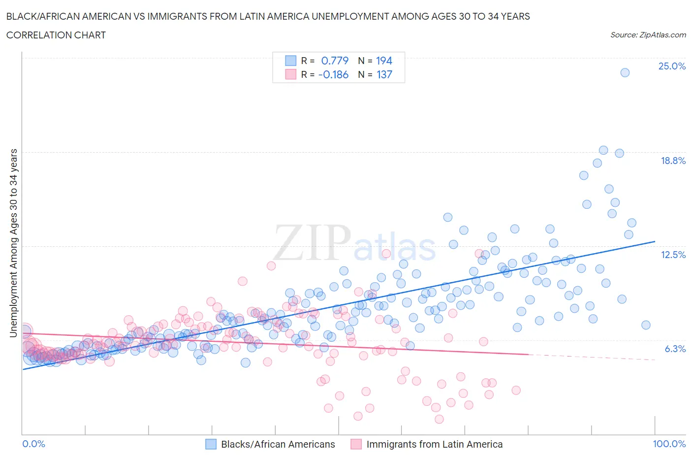 Black/African American vs Immigrants from Latin America Unemployment Among Ages 30 to 34 years