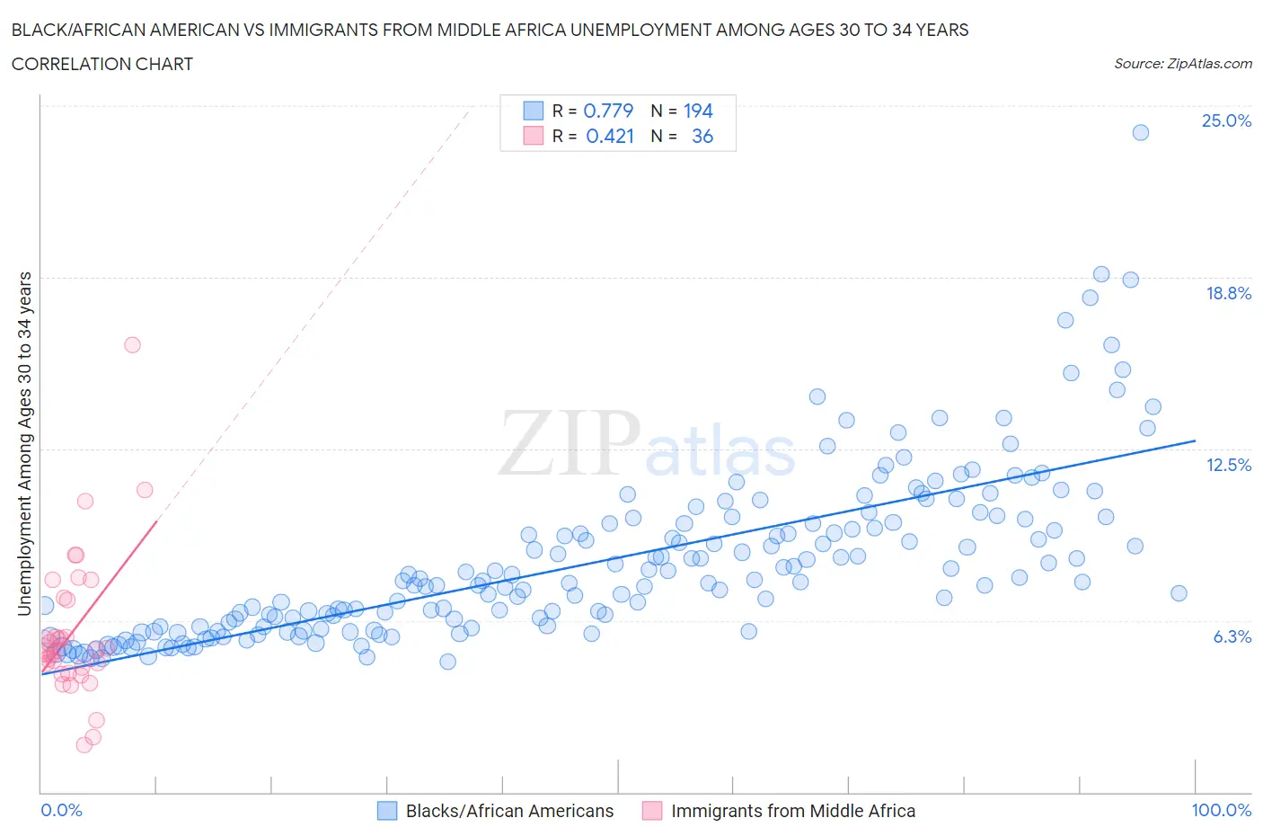 Black/African American vs Immigrants from Middle Africa Unemployment Among Ages 30 to 34 years
