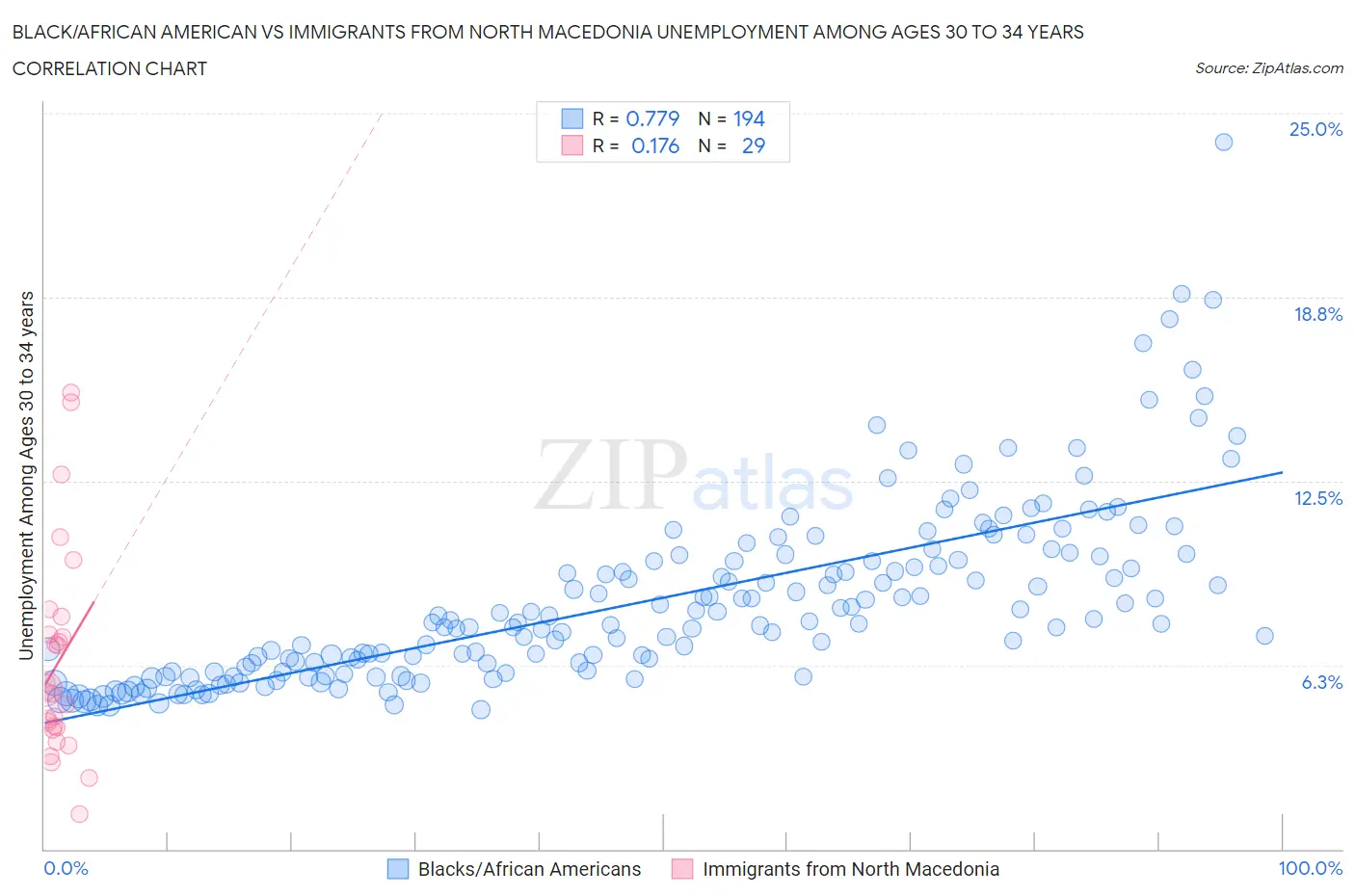 Black/African American vs Immigrants from North Macedonia Unemployment Among Ages 30 to 34 years