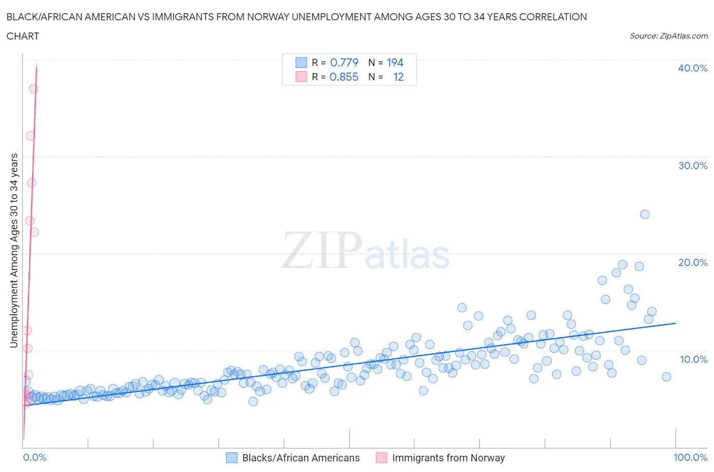 Black/African American vs Immigrants from Norway Unemployment Among Ages 30 to 34 years