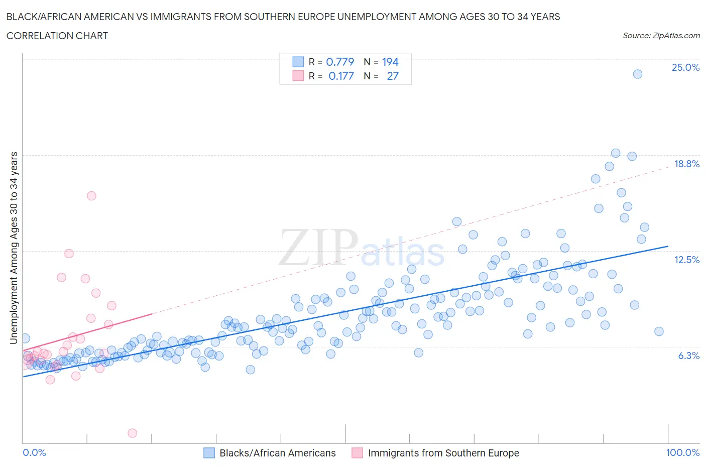 Black/African American vs Immigrants from Southern Europe Unemployment Among Ages 30 to 34 years