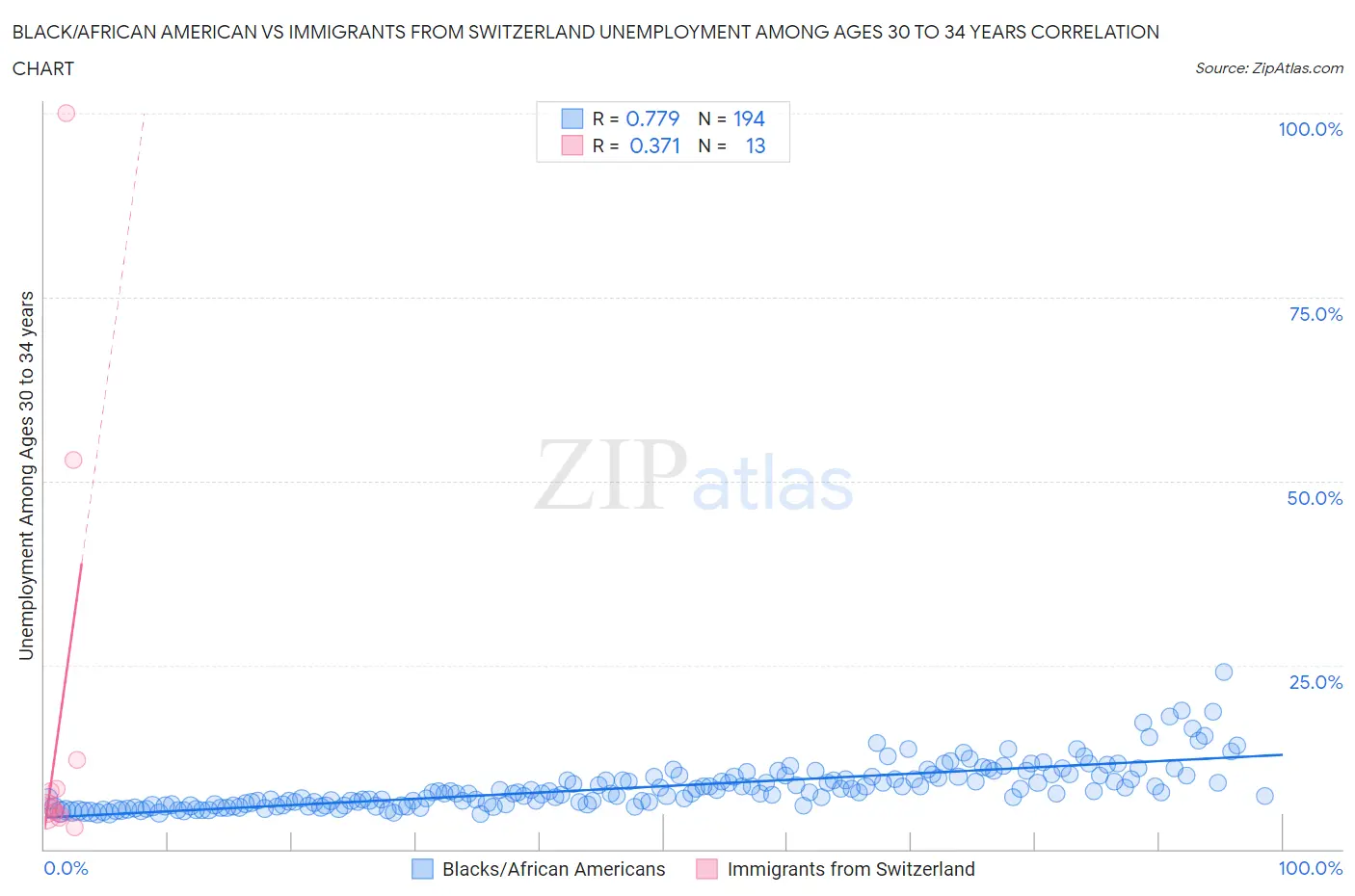 Black/African American vs Immigrants from Switzerland Unemployment Among Ages 30 to 34 years