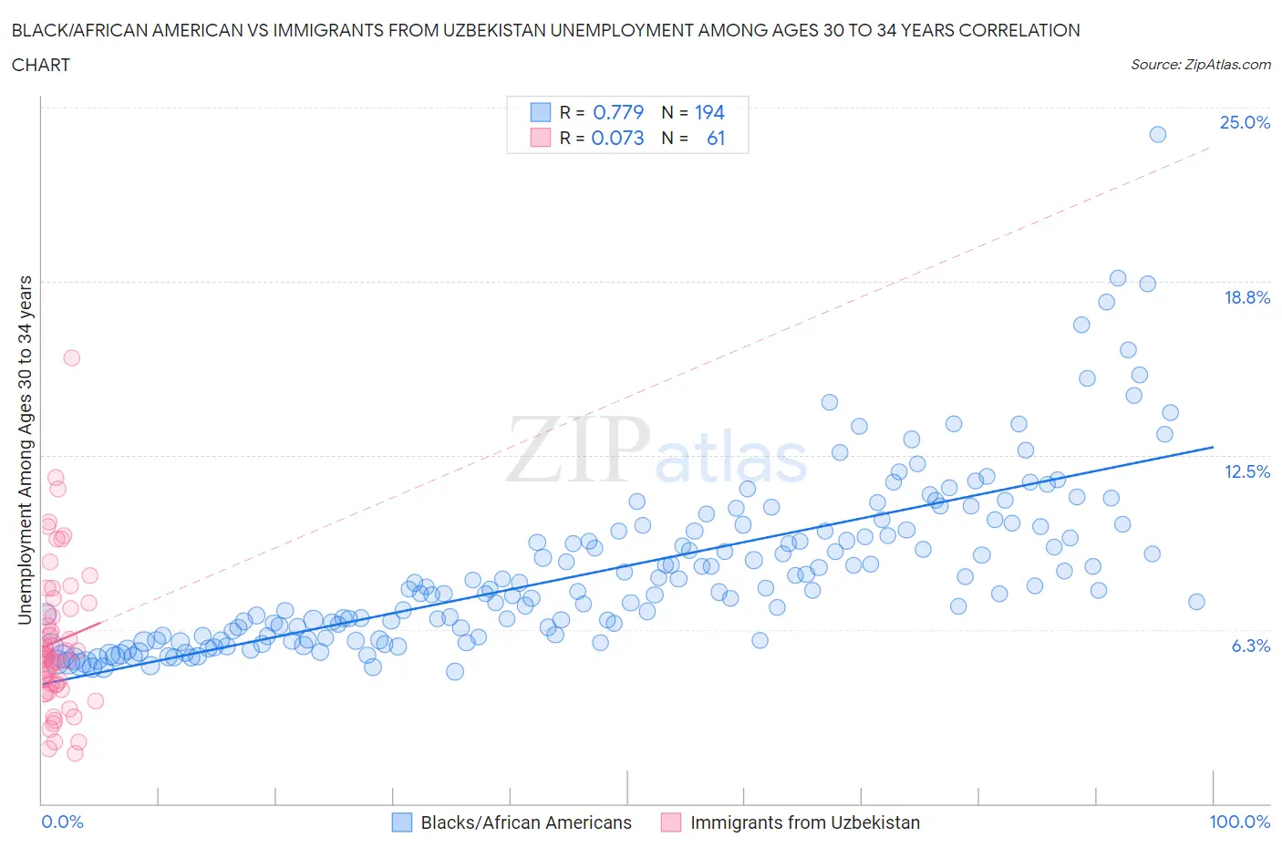 Black/African American vs Immigrants from Uzbekistan Unemployment Among Ages 30 to 34 years