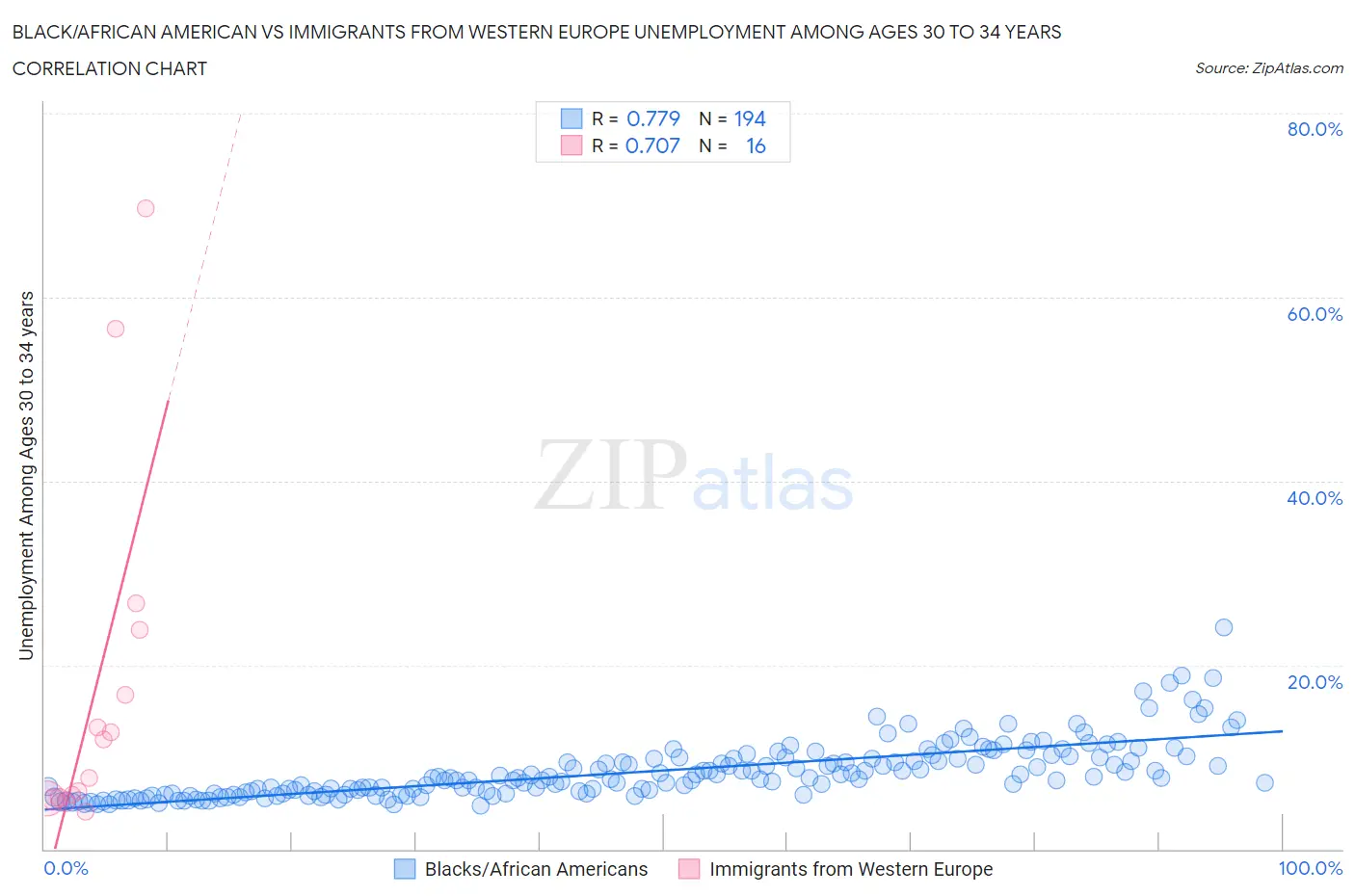 Black/African American vs Immigrants from Western Europe Unemployment Among Ages 30 to 34 years