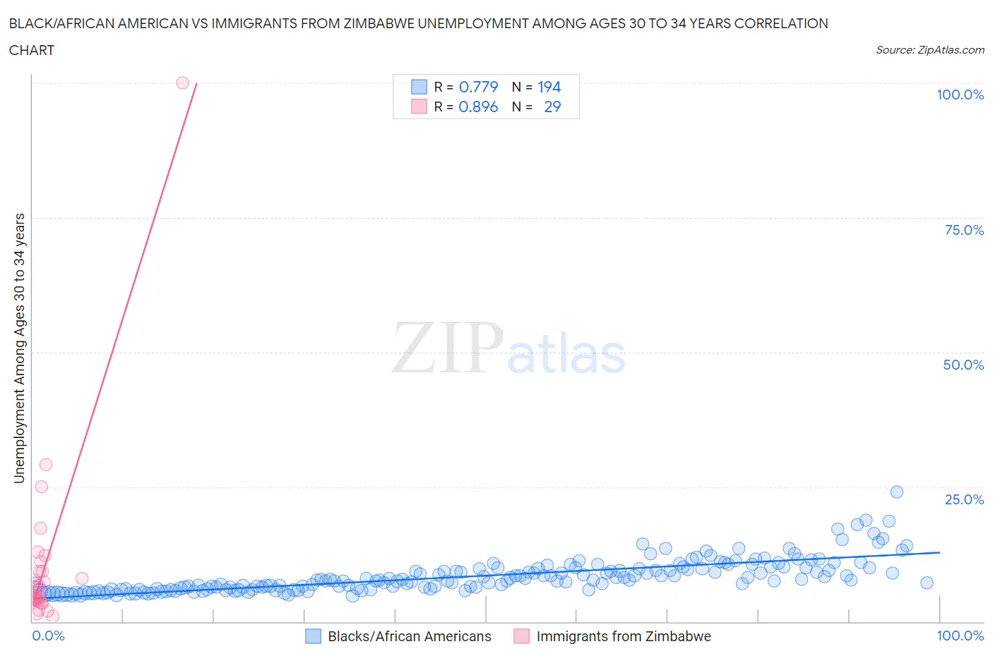 Black/African American vs Immigrants from Zimbabwe Unemployment Among Ages 30 to 34 years