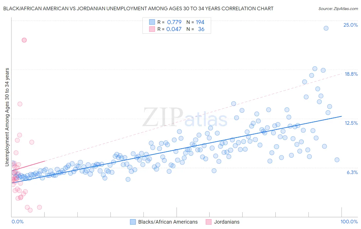 Black/African American vs Jordanian Unemployment Among Ages 30 to 34 years