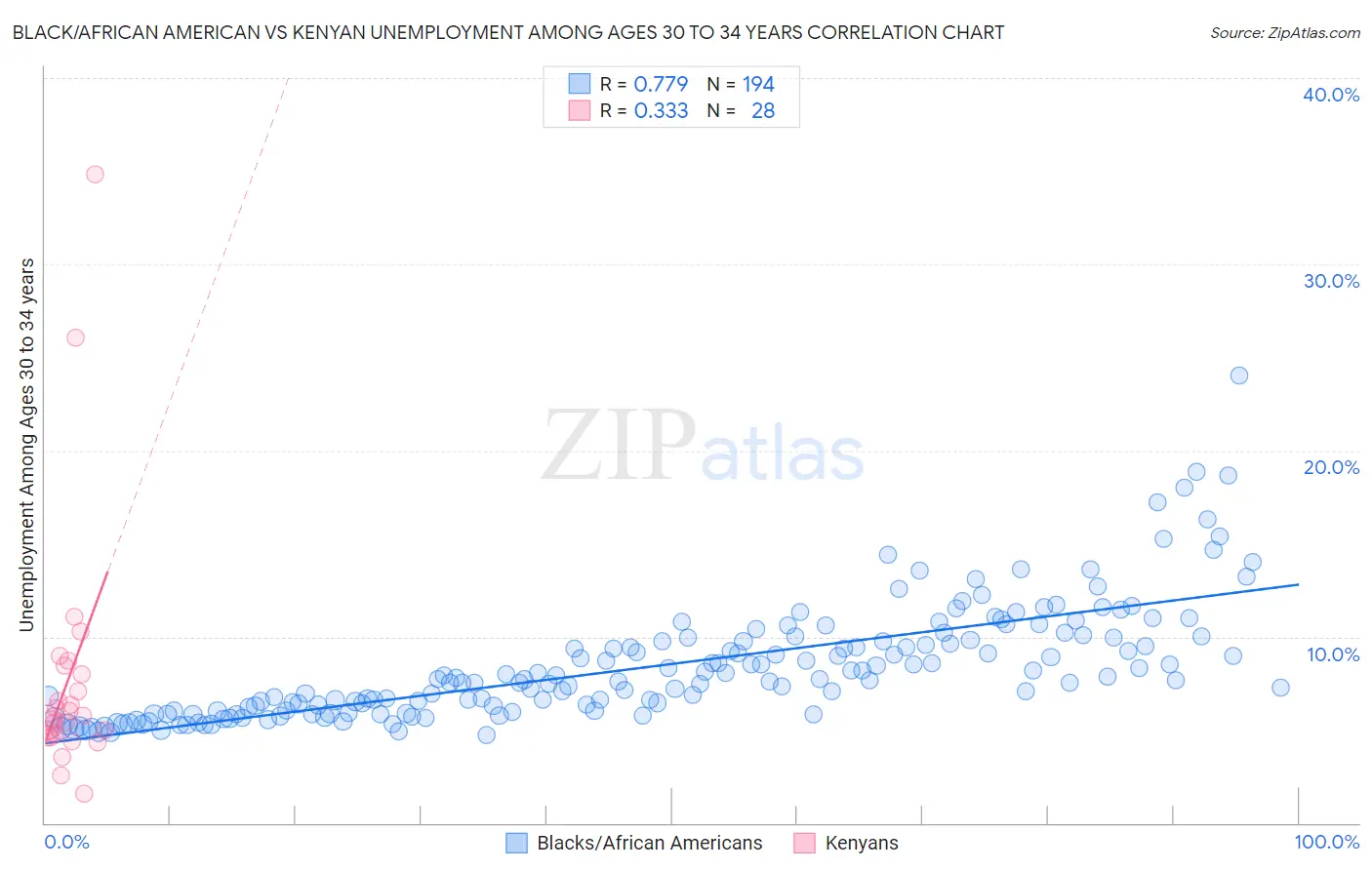 Black/African American vs Kenyan Unemployment Among Ages 30 to 34 years