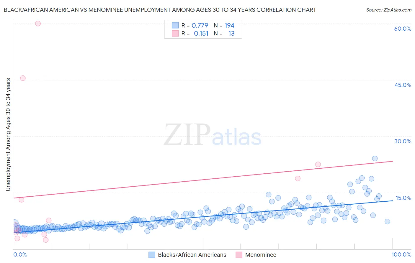 Black/African American vs Menominee Unemployment Among Ages 30 to 34 years