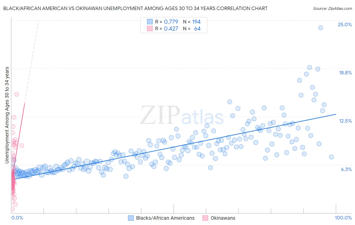 Black/African American vs Okinawan Unemployment Among Ages 30 to 34 years