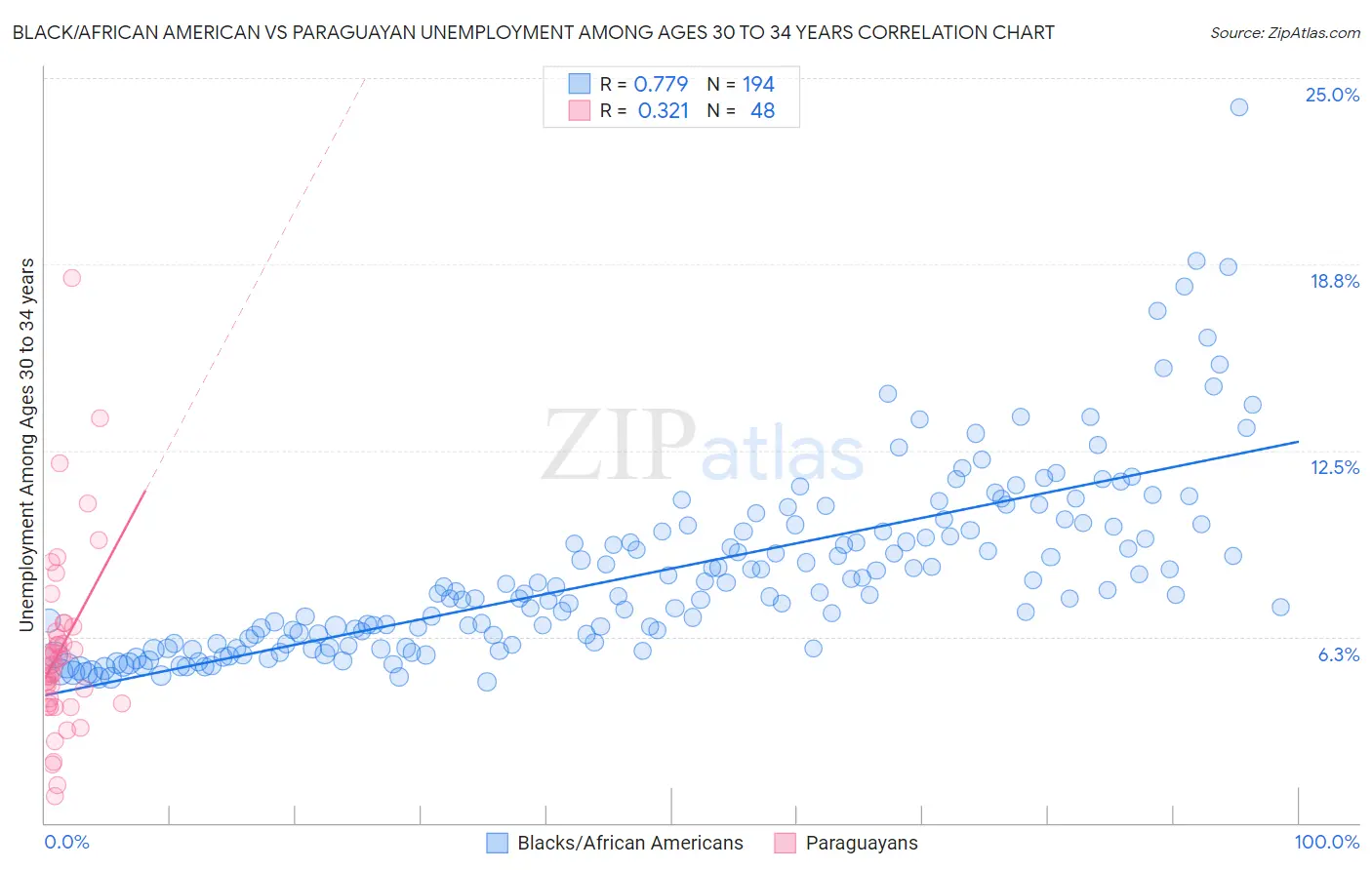 Black/African American vs Paraguayan Unemployment Among Ages 30 to 34 years