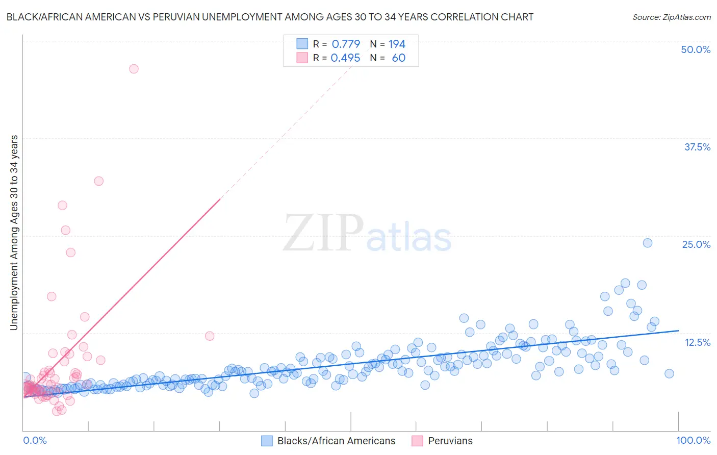 Black/African American vs Peruvian Unemployment Among Ages 30 to 34 years