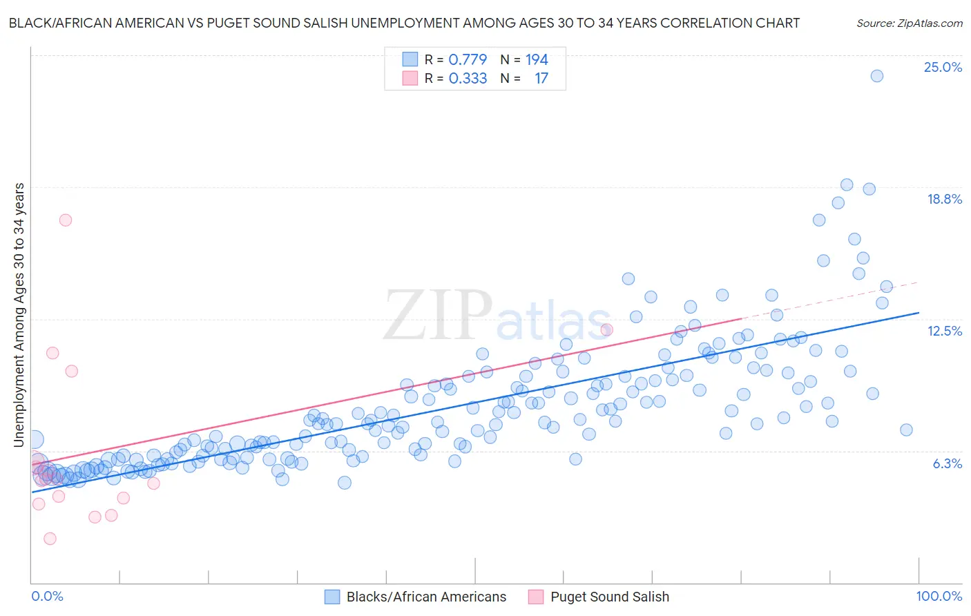 Black/African American vs Puget Sound Salish Unemployment Among Ages 30 to 34 years