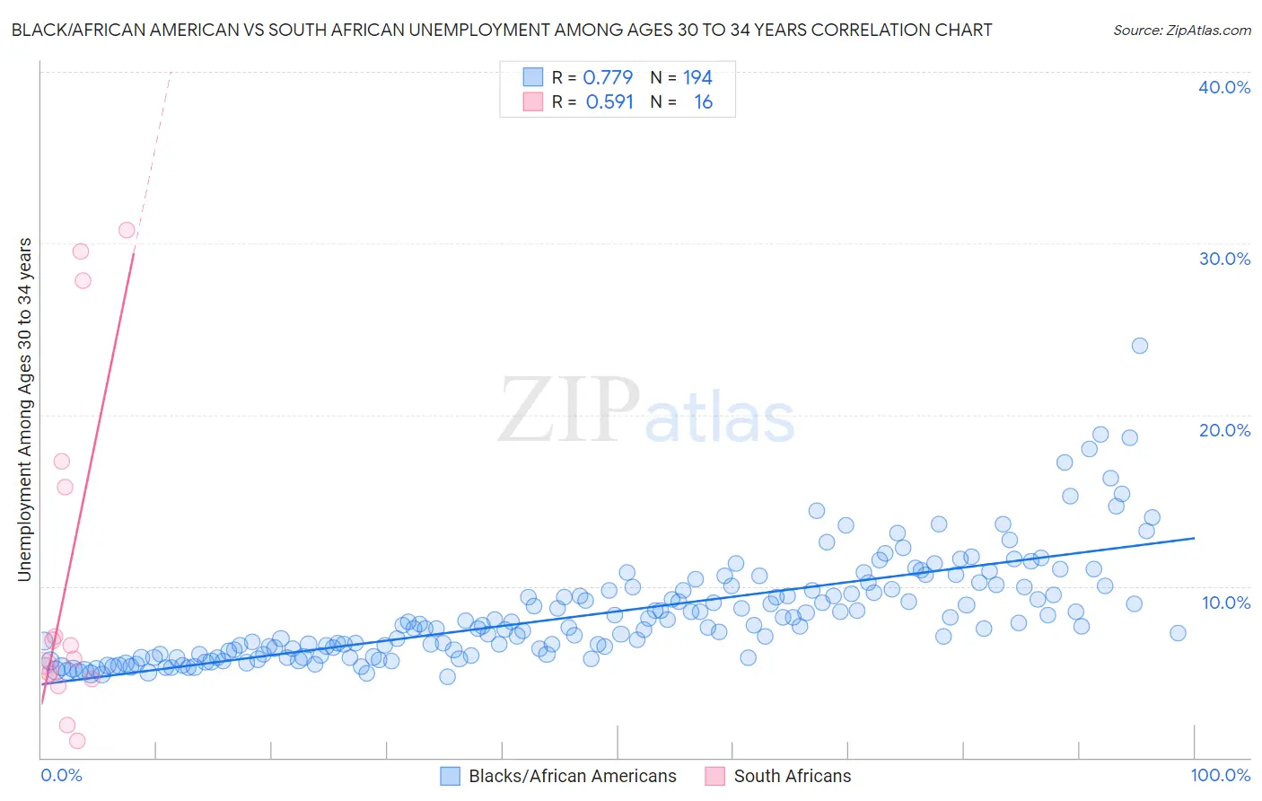 Black/African American vs South African Unemployment Among Ages 30 to 34 years