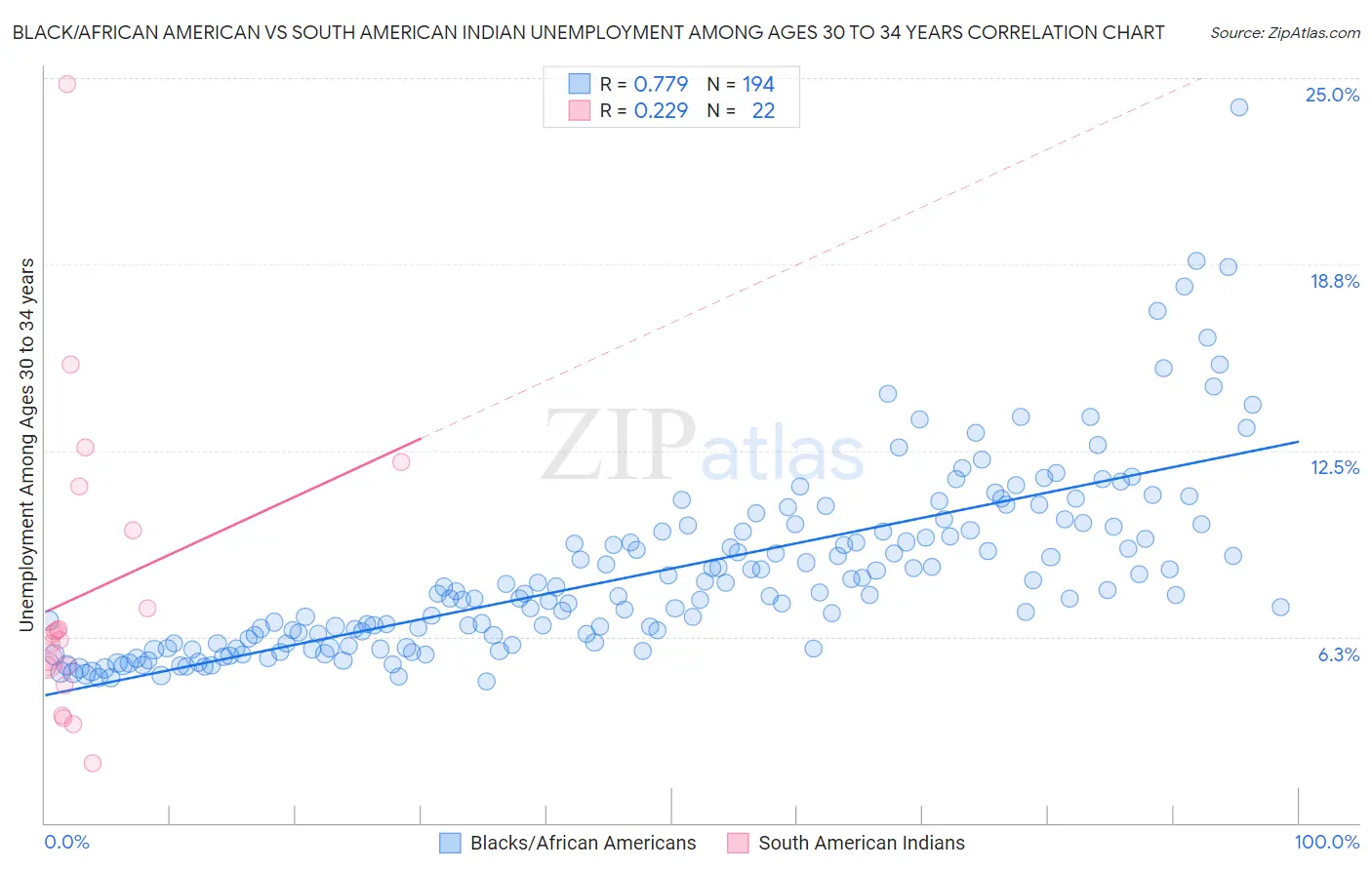 Black/African American vs South American Indian Unemployment Among Ages 30 to 34 years