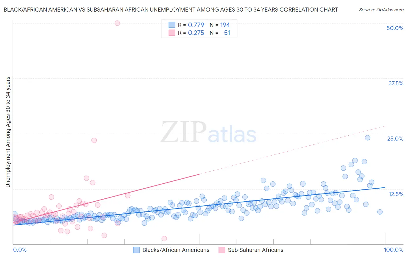 Black/African American vs Subsaharan African Unemployment Among Ages 30 to 34 years