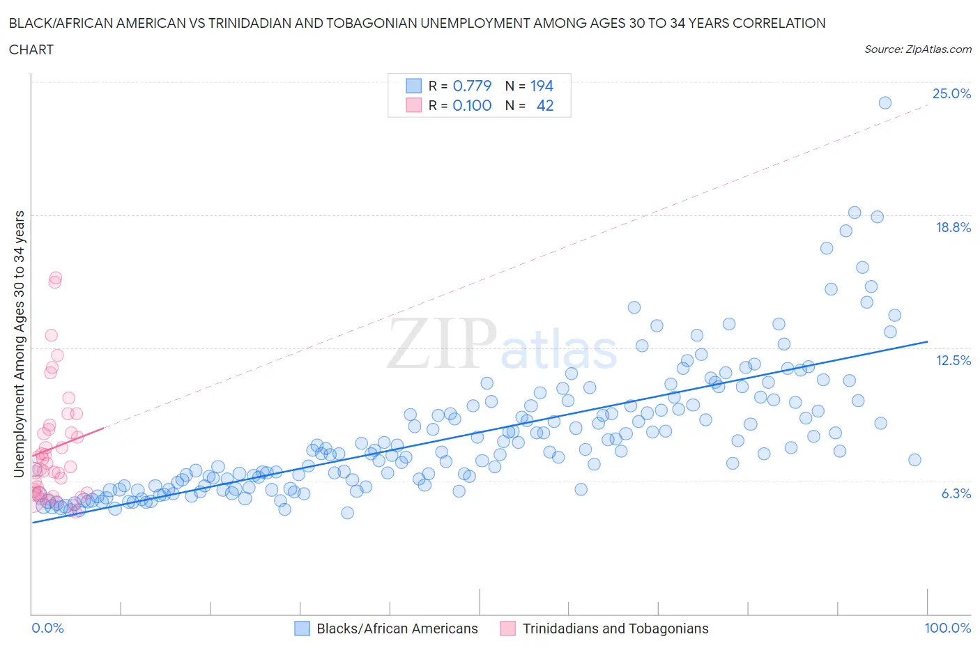 Black/African American vs Trinidadian and Tobagonian Unemployment Among Ages 30 to 34 years