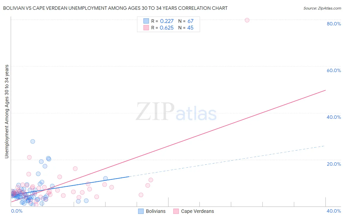 Bolivian vs Cape Verdean Unemployment Among Ages 30 to 34 years