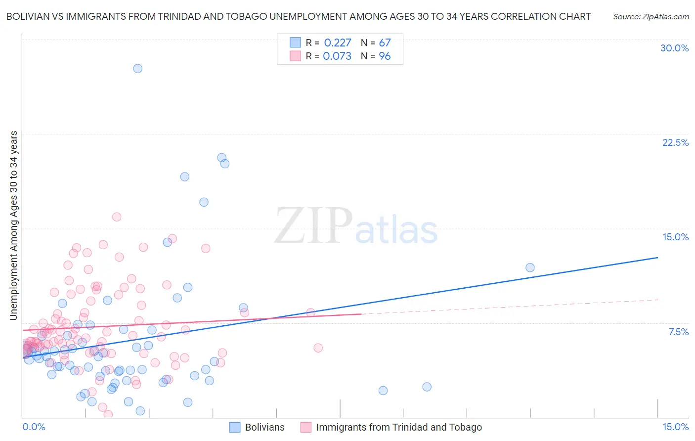Bolivian vs Immigrants from Trinidad and Tobago Unemployment Among Ages 30 to 34 years