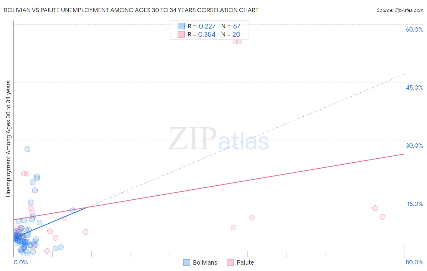 Bolivian vs Paiute Unemployment Among Ages 30 to 34 years