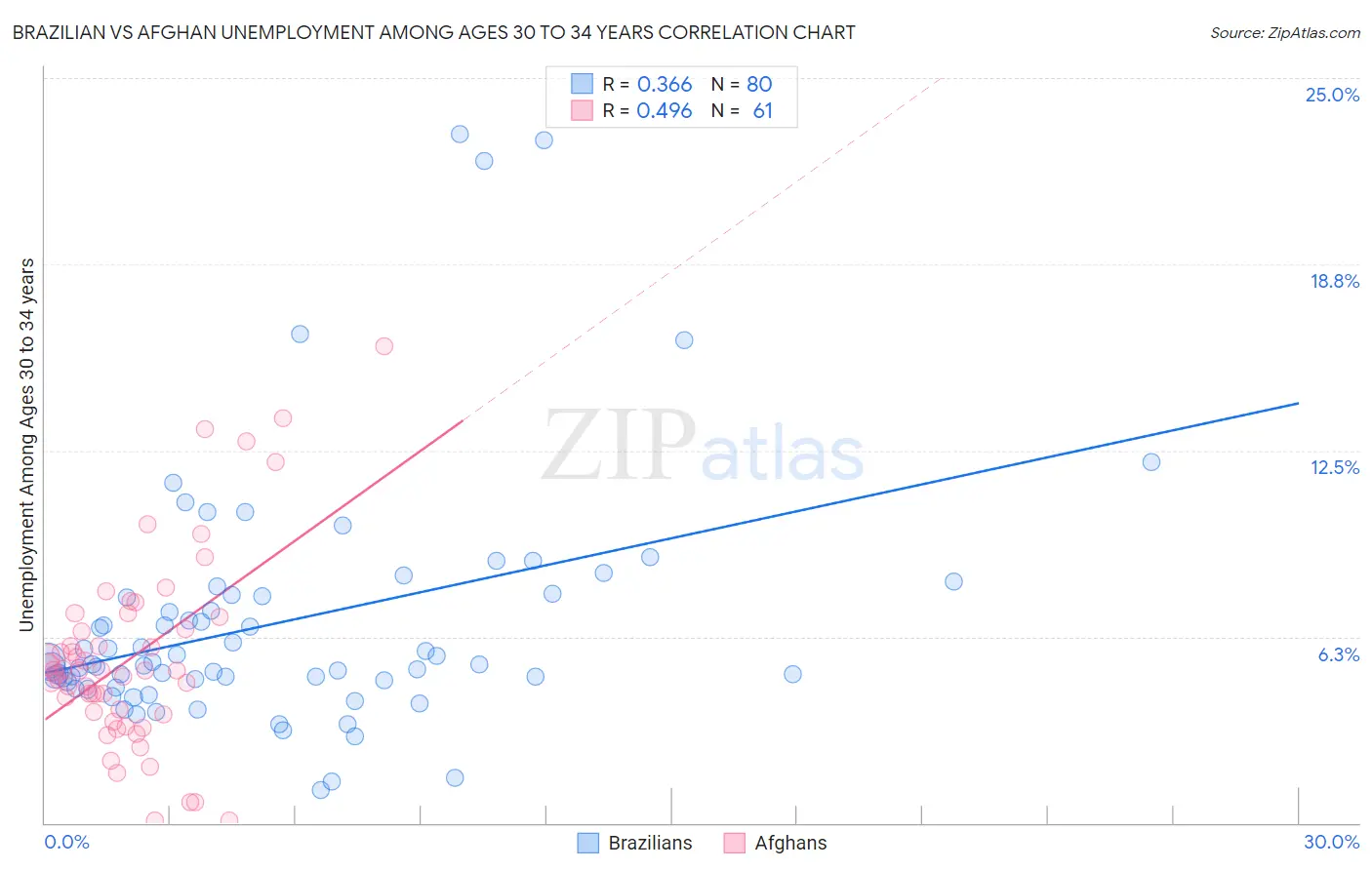 Brazilian vs Afghan Unemployment Among Ages 30 to 34 years