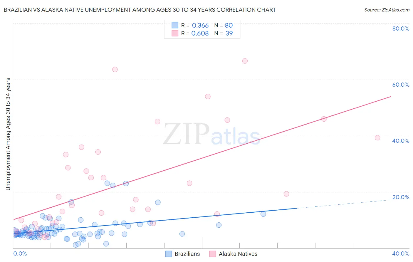 Brazilian vs Alaska Native Unemployment Among Ages 30 to 34 years