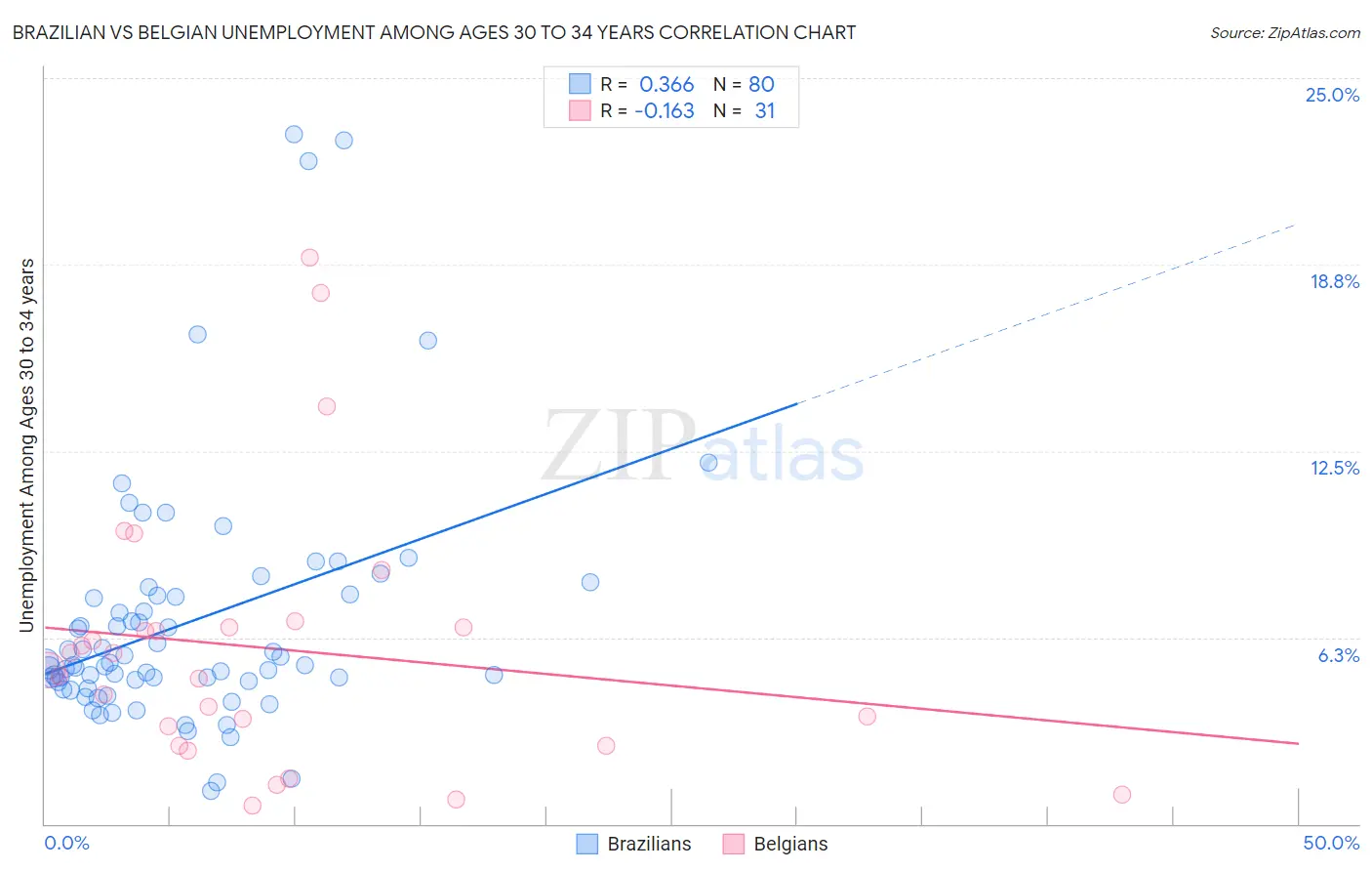 Brazilian vs Belgian Unemployment Among Ages 30 to 34 years