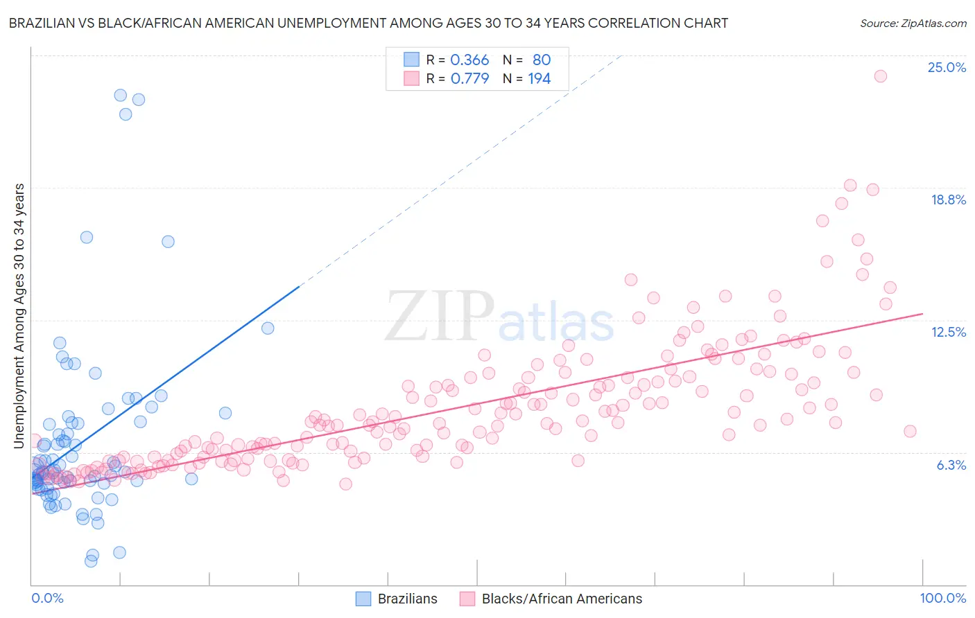 Brazilian vs Black/African American Unemployment Among Ages 30 to 34 years