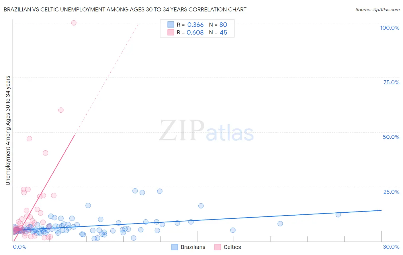 Brazilian vs Celtic Unemployment Among Ages 30 to 34 years