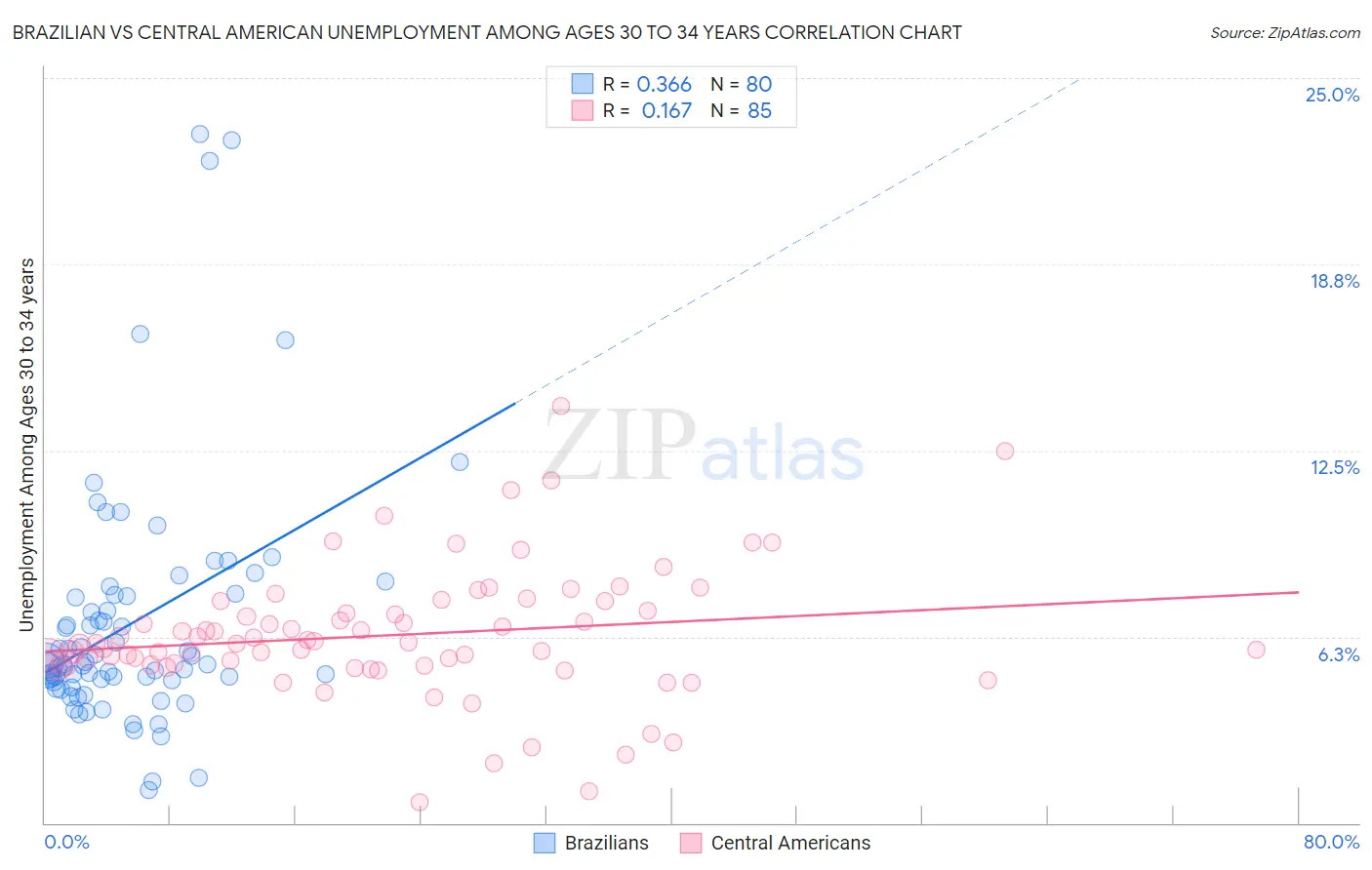Brazilian vs Central American Unemployment Among Ages 30 to 34 years