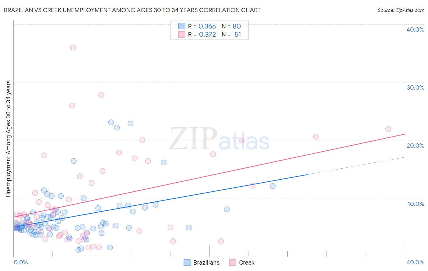 Brazilian vs Creek Unemployment Among Ages 30 to 34 years