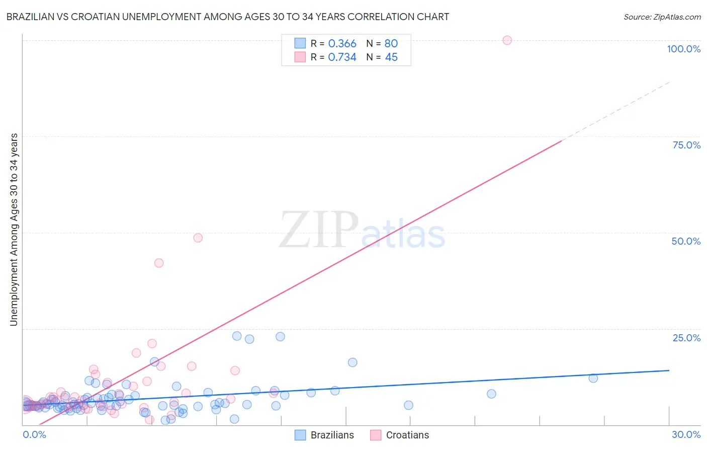 Brazilian vs Croatian Unemployment Among Ages 30 to 34 years