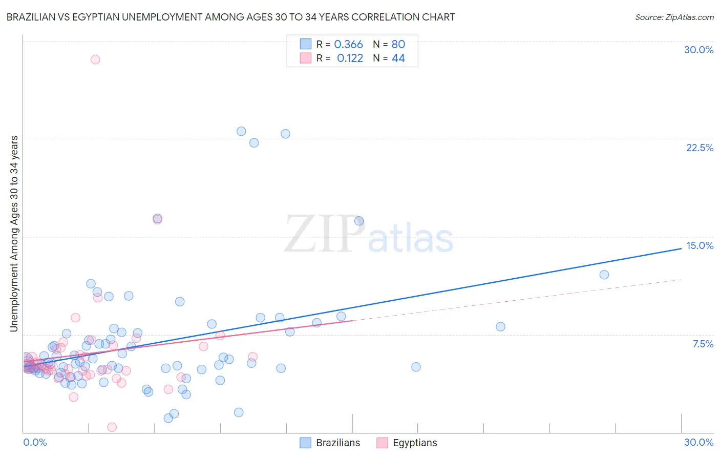 Brazilian vs Egyptian Unemployment Among Ages 30 to 34 years