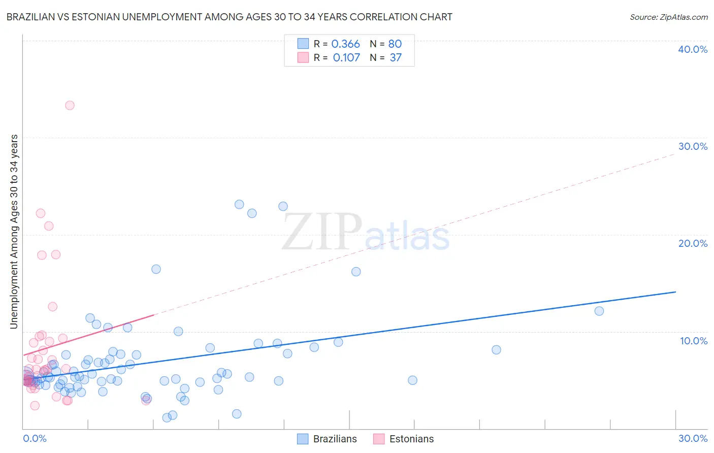 Brazilian vs Estonian Unemployment Among Ages 30 to 34 years