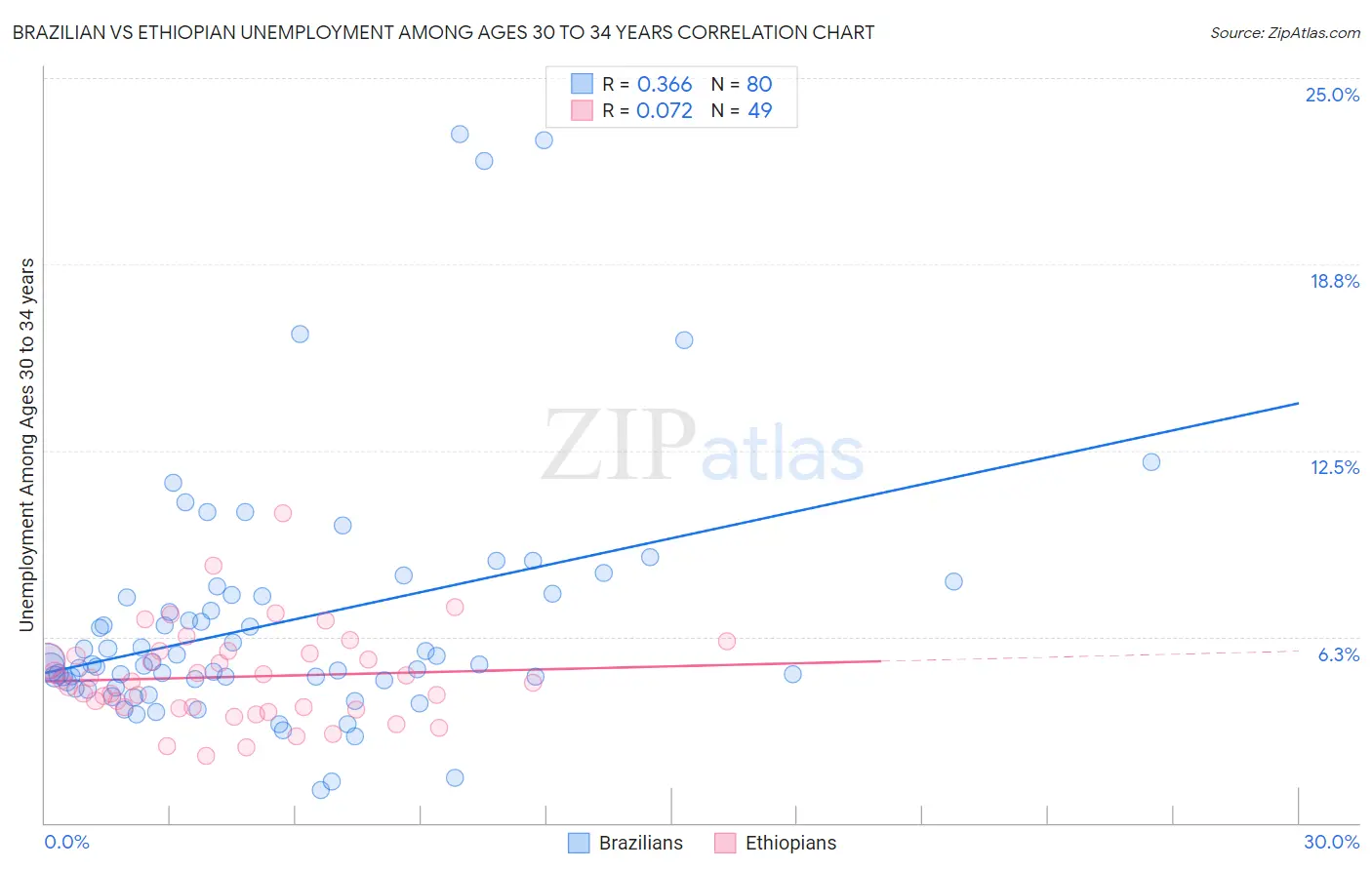 Brazilian vs Ethiopian Unemployment Among Ages 30 to 34 years