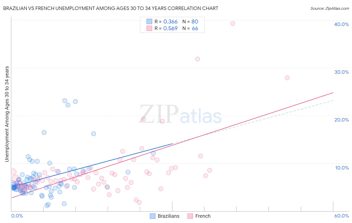 Brazilian vs French Unemployment Among Ages 30 to 34 years