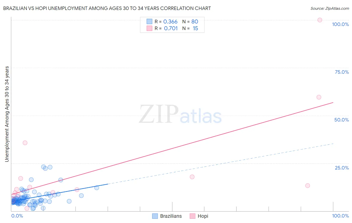 Brazilian vs Hopi Unemployment Among Ages 30 to 34 years