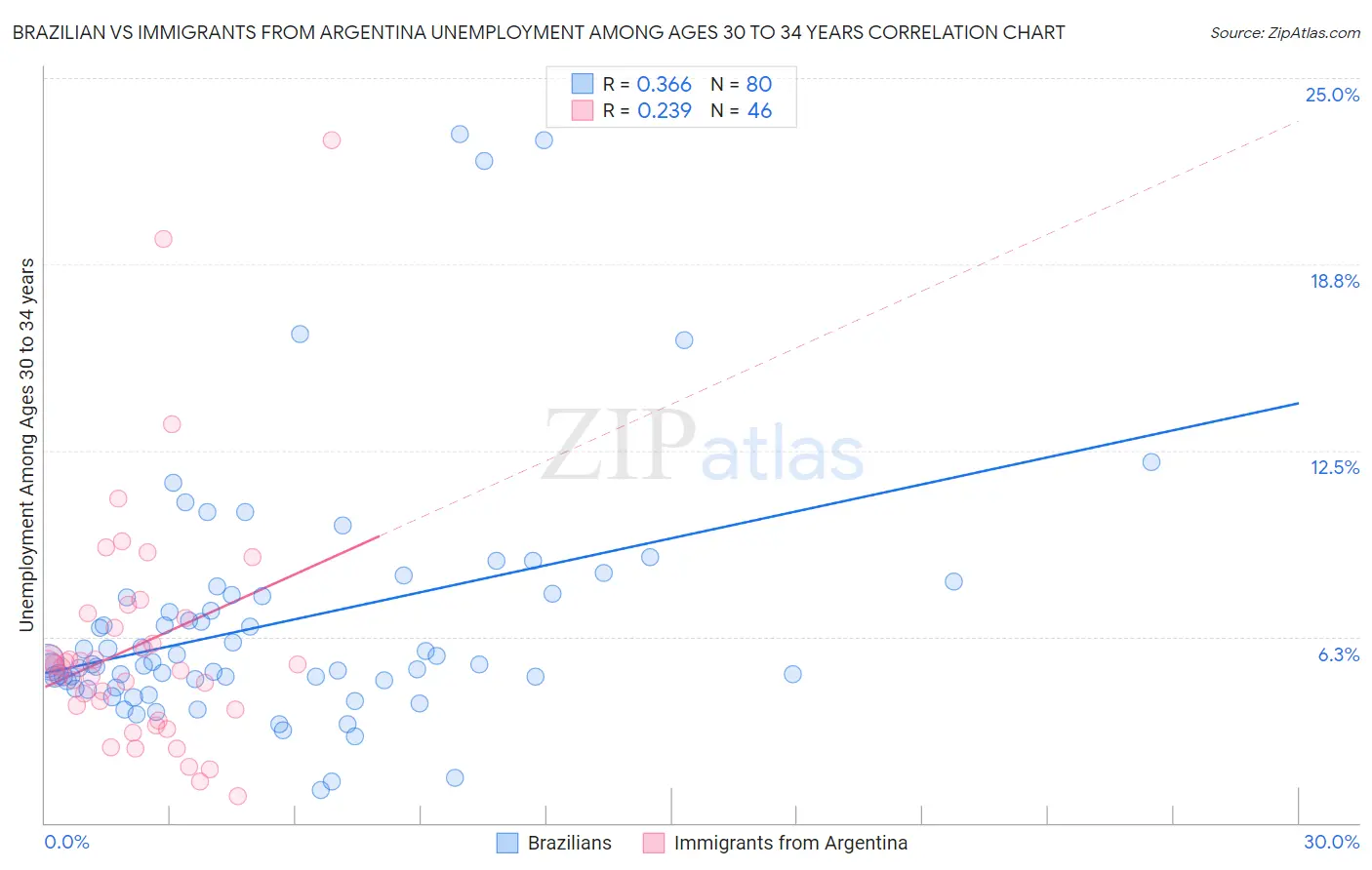 Brazilian vs Immigrants from Argentina Unemployment Among Ages 30 to 34 years