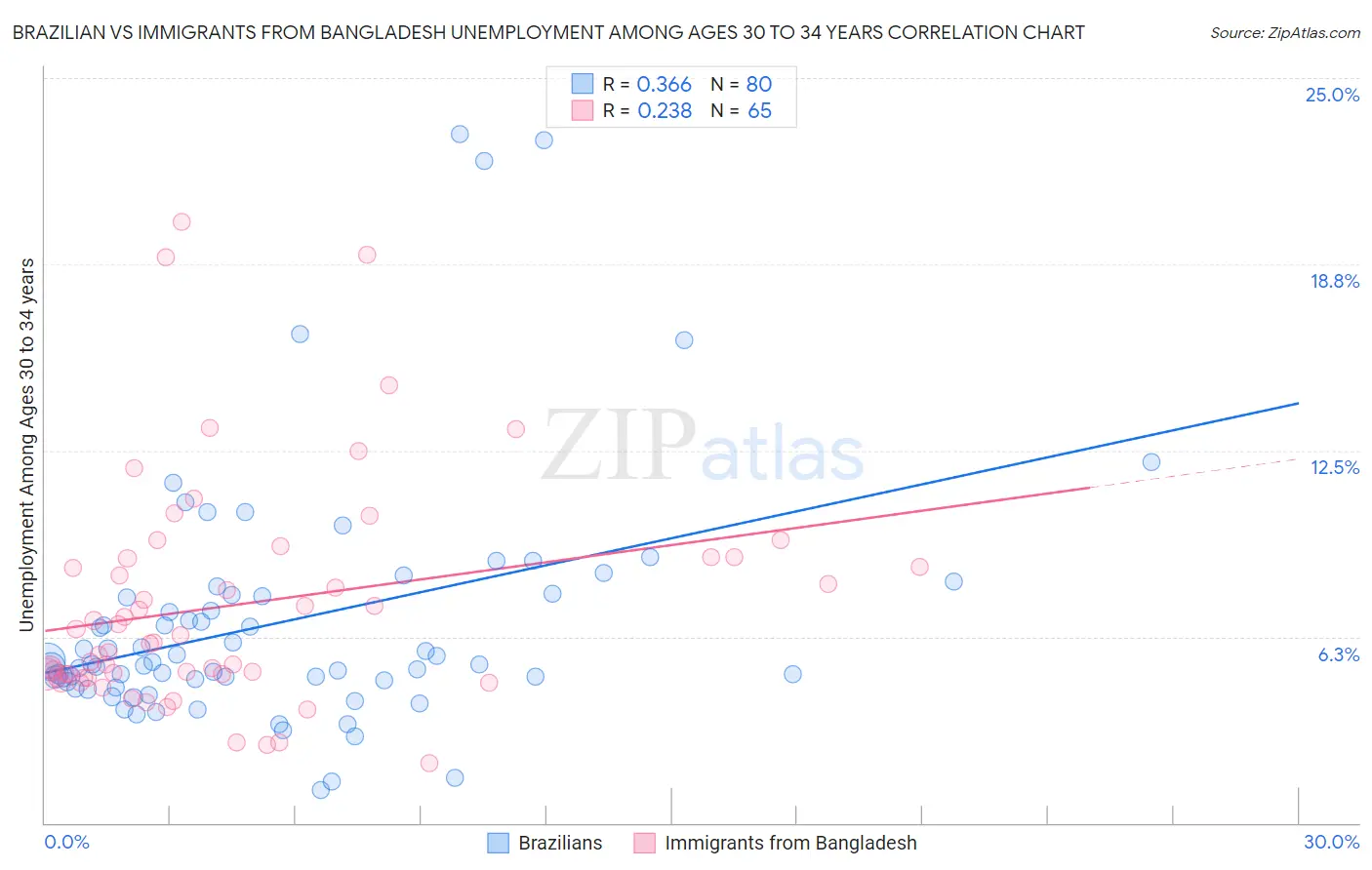 Brazilian vs Immigrants from Bangladesh Unemployment Among Ages 30 to 34 years