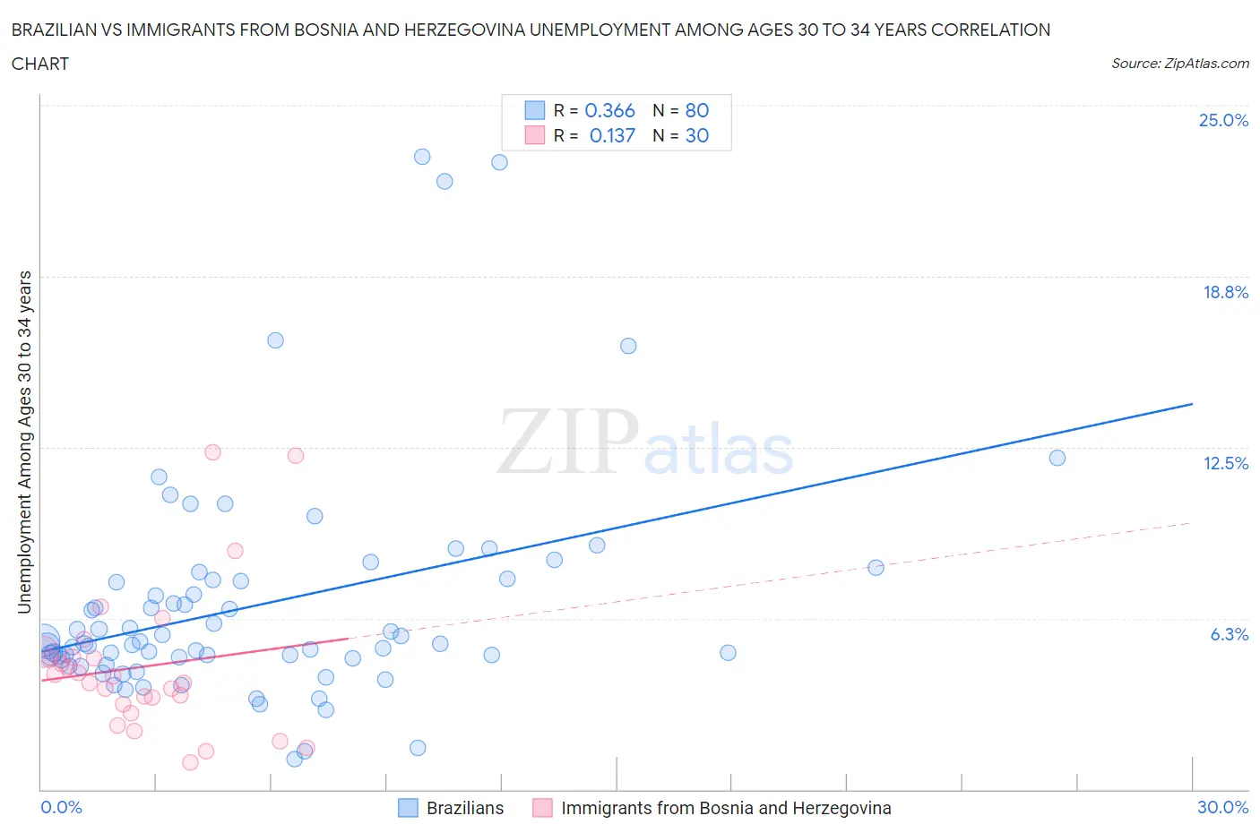 Brazilian vs Immigrants from Bosnia and Herzegovina Unemployment Among Ages 30 to 34 years
