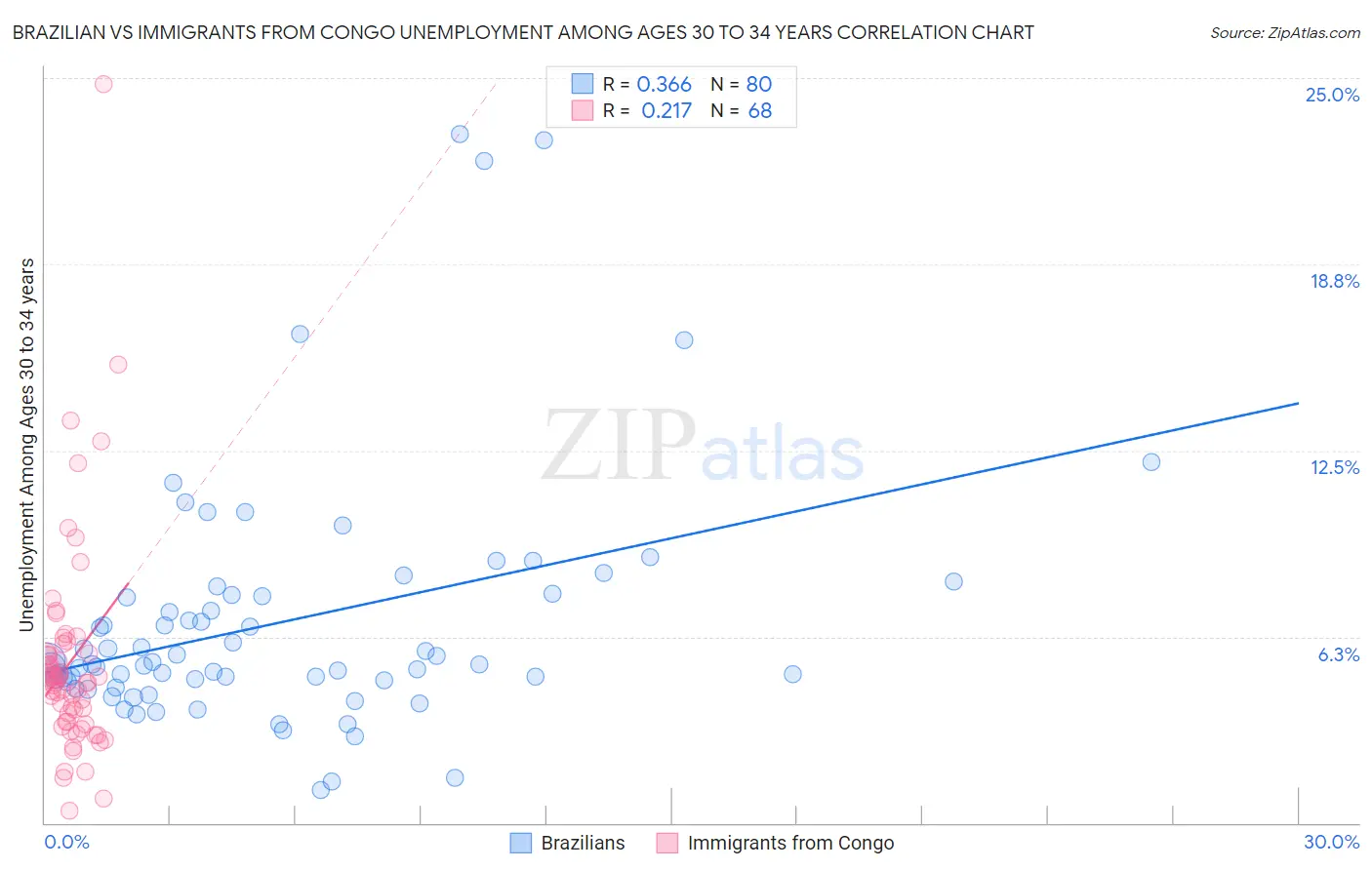 Brazilian vs Immigrants from Congo Unemployment Among Ages 30 to 34 years