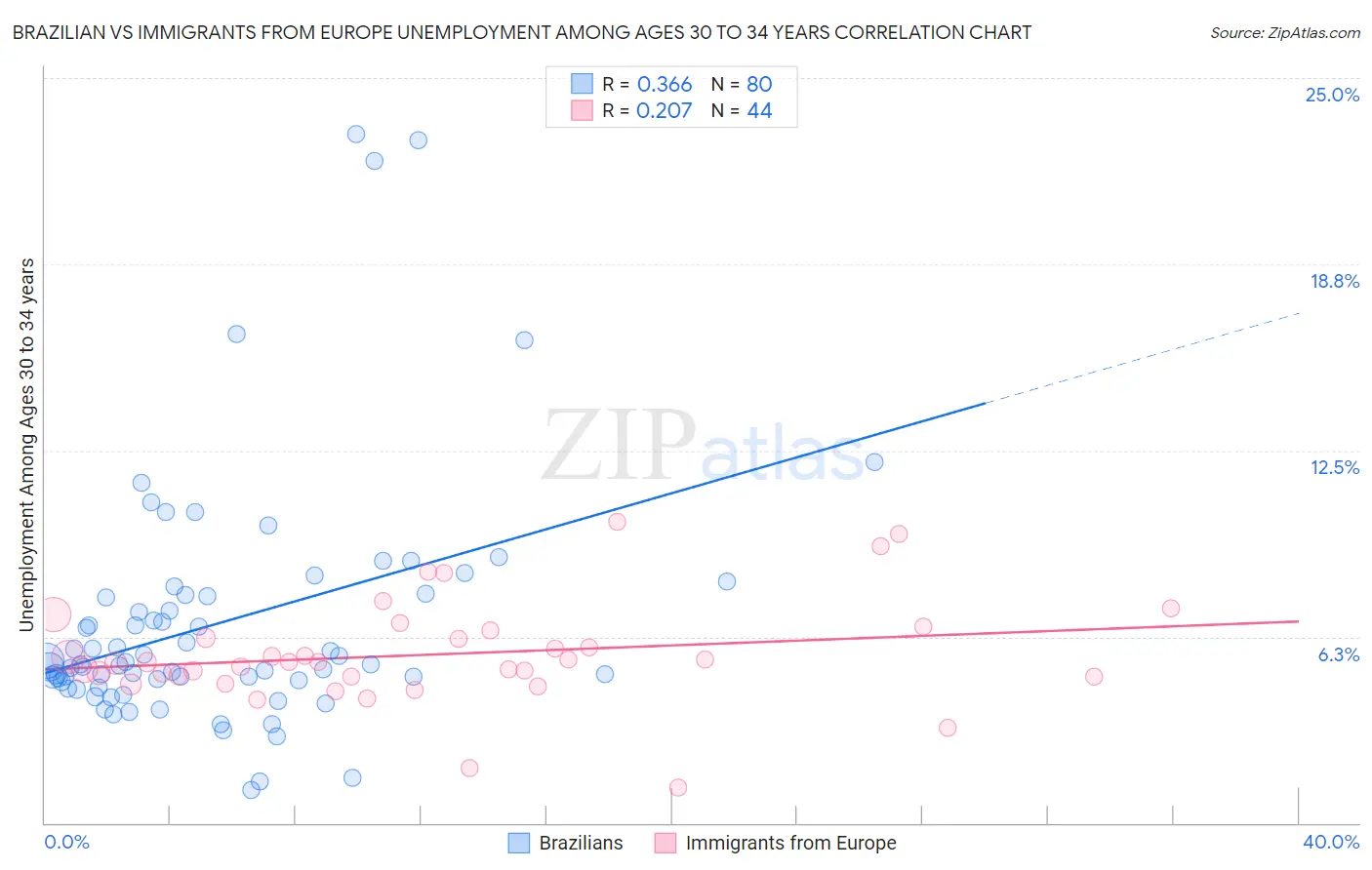 Brazilian vs Immigrants from Europe Unemployment Among Ages 30 to 34 years