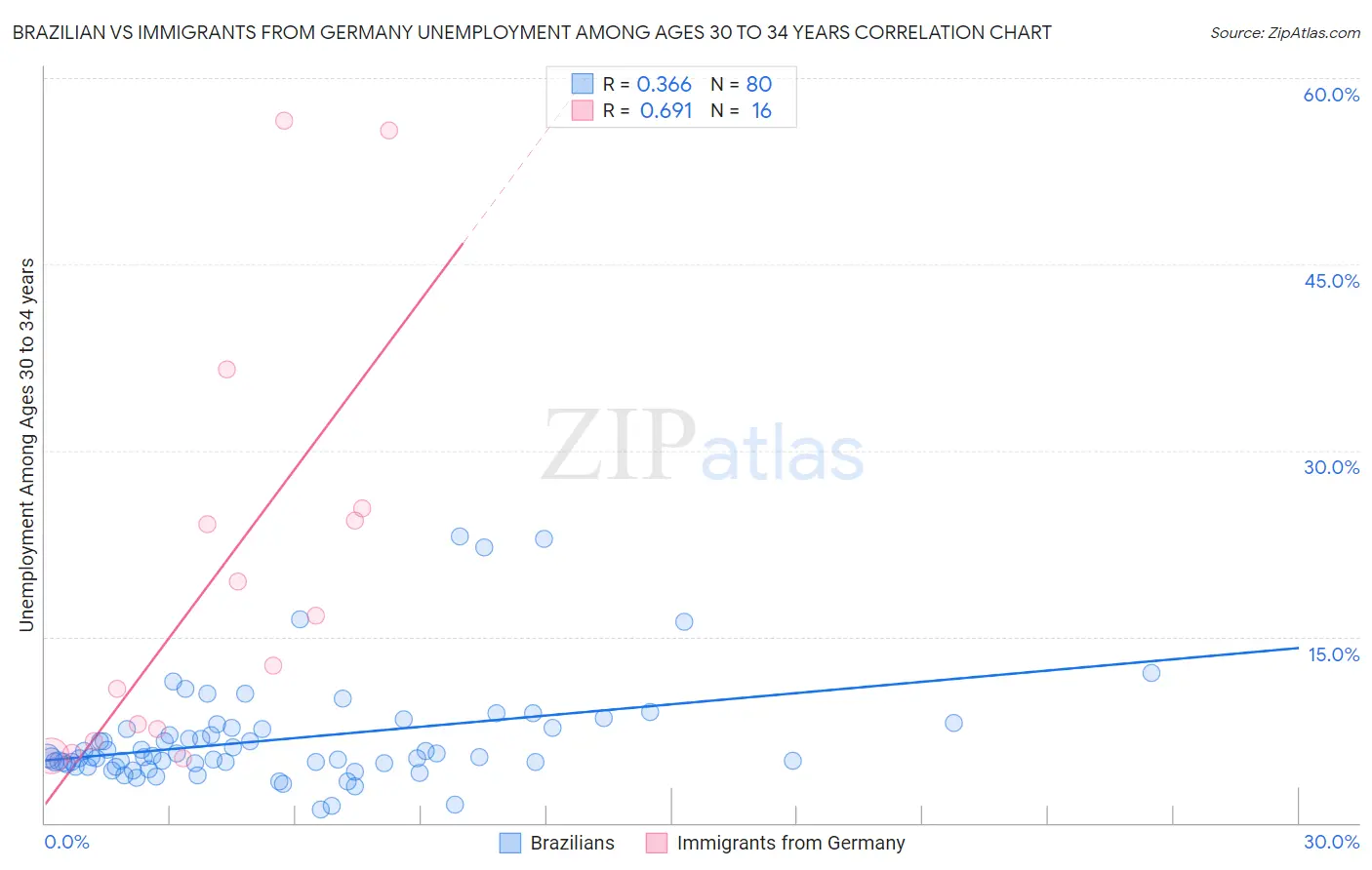 Brazilian vs Immigrants from Germany Unemployment Among Ages 30 to 34 years