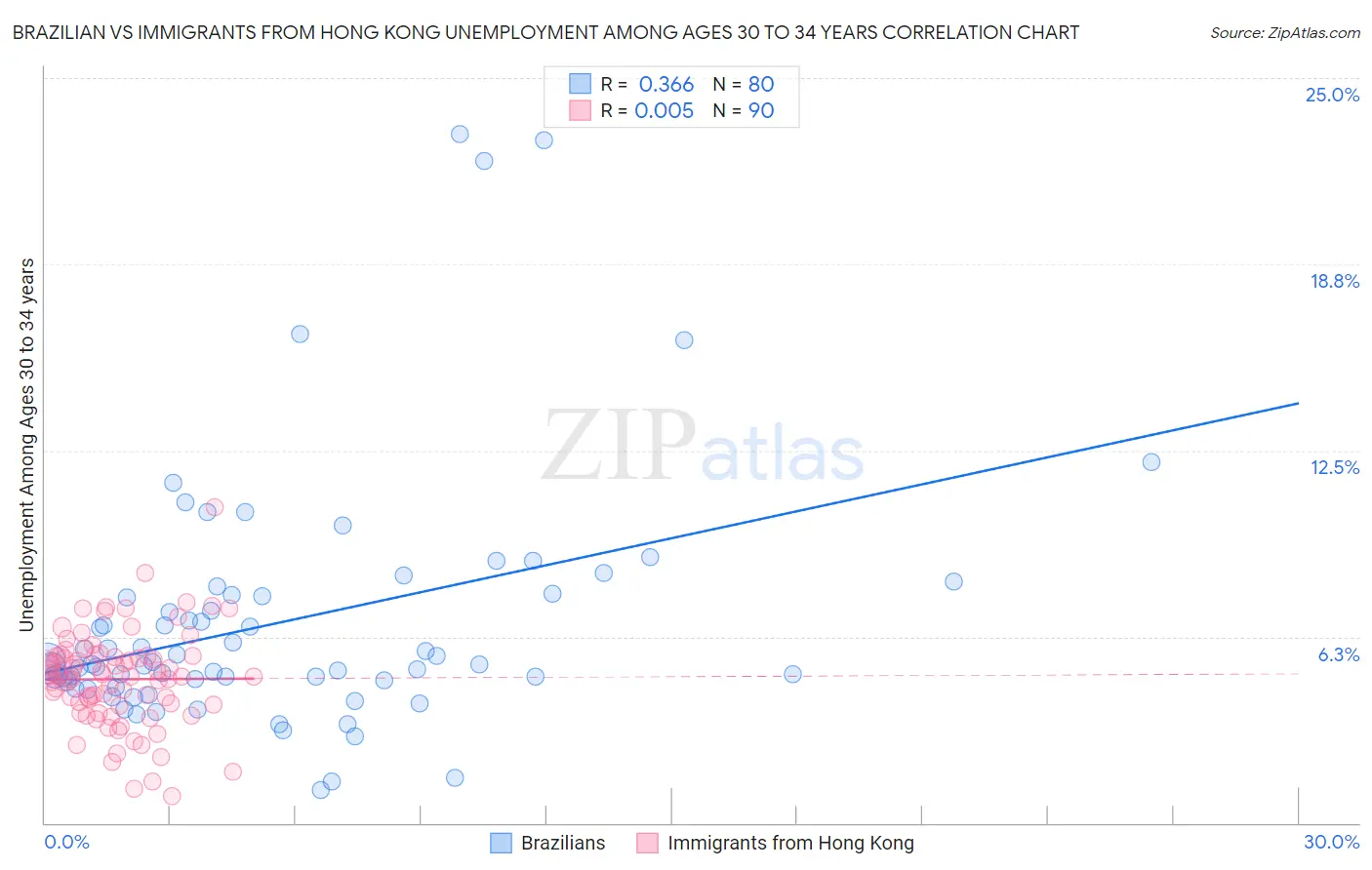 Brazilian vs Immigrants from Hong Kong Unemployment Among Ages 30 to 34 years