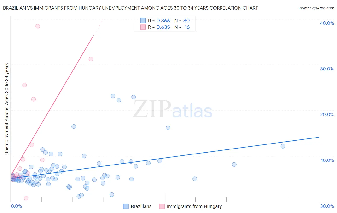 Brazilian vs Immigrants from Hungary Unemployment Among Ages 30 to 34 years