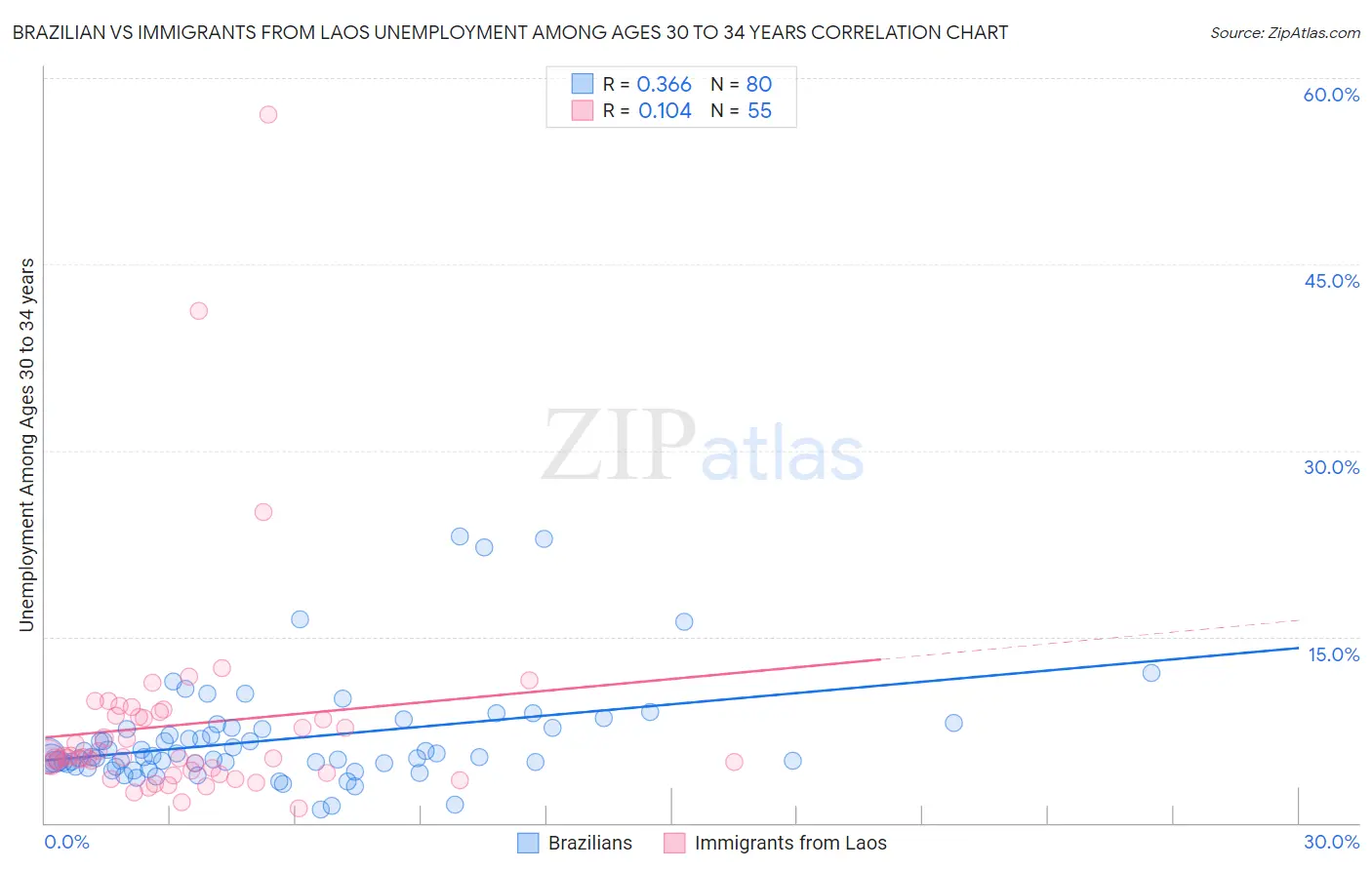 Brazilian vs Immigrants from Laos Unemployment Among Ages 30 to 34 years