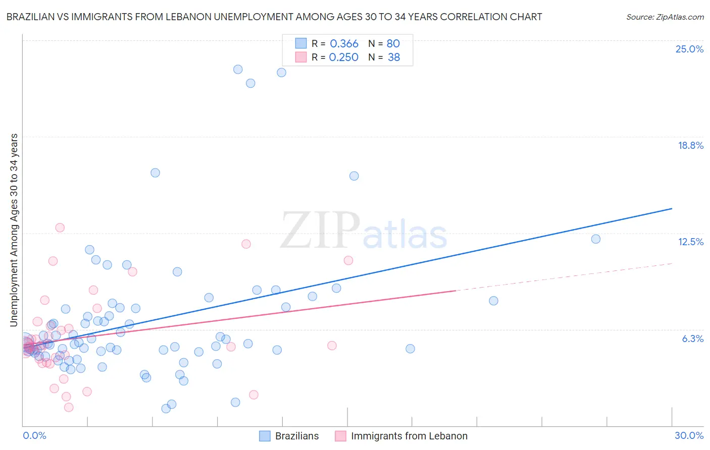 Brazilian vs Immigrants from Lebanon Unemployment Among Ages 30 to 34 years